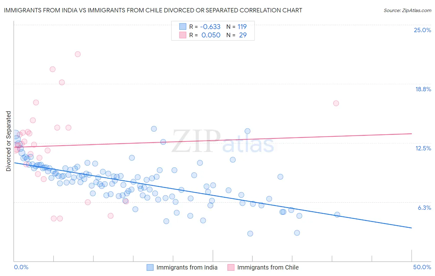 Immigrants from India vs Immigrants from Chile Divorced or Separated