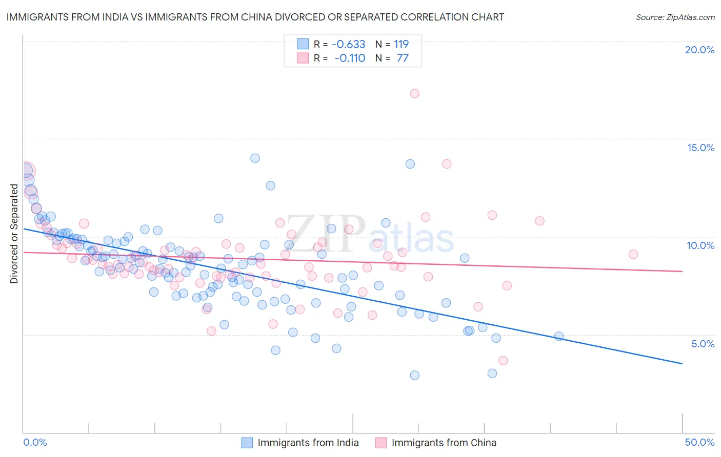 Immigrants from India vs Immigrants from China Divorced or Separated