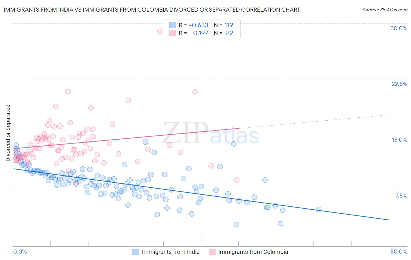 Immigrants from India vs Immigrants from Colombia Divorced or Separated