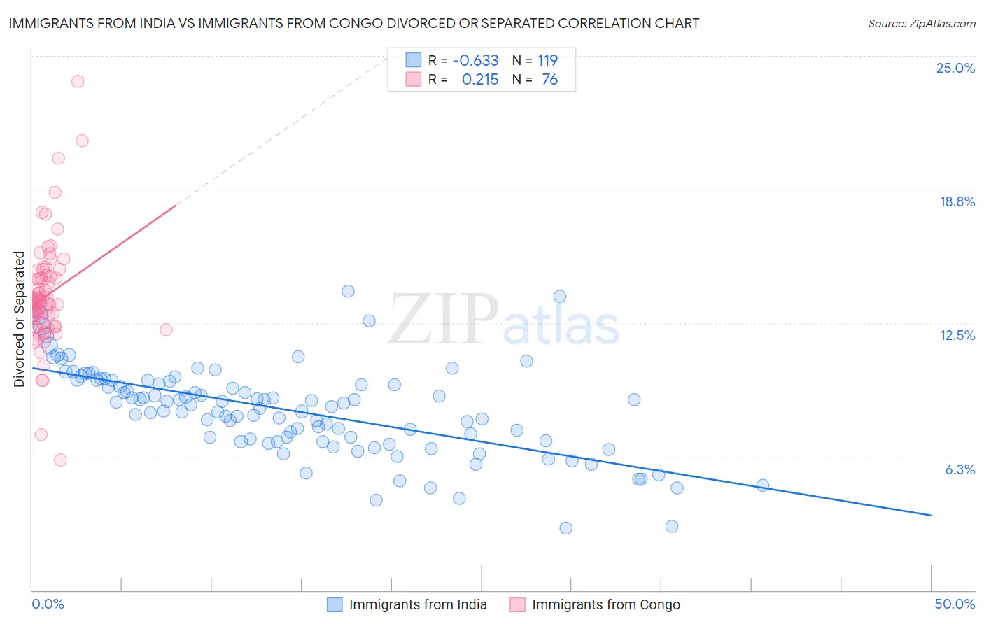 Immigrants from India vs Immigrants from Congo Divorced or Separated