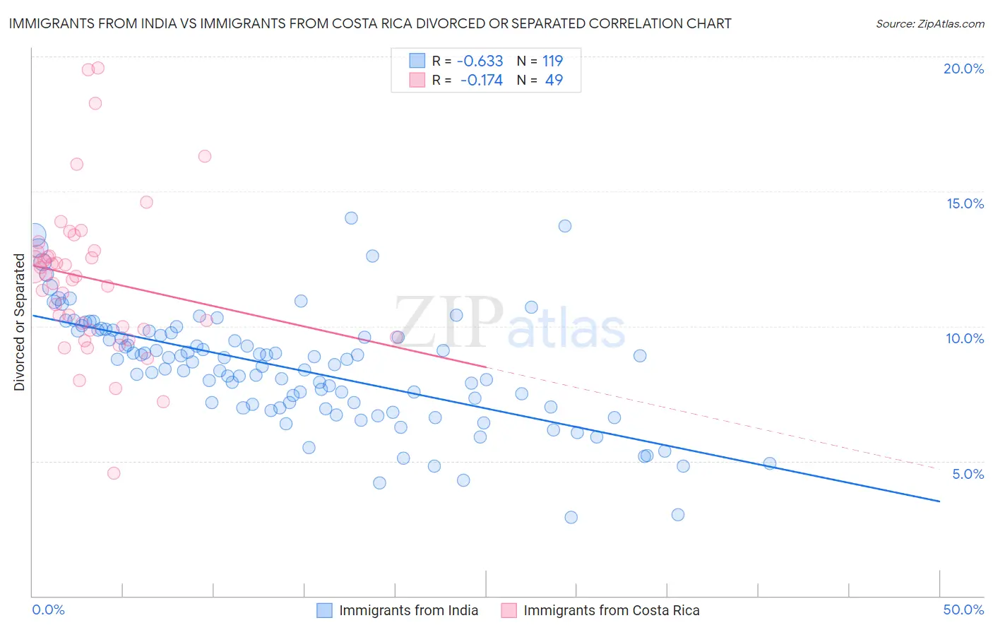 Immigrants from India vs Immigrants from Costa Rica Divorced or Separated