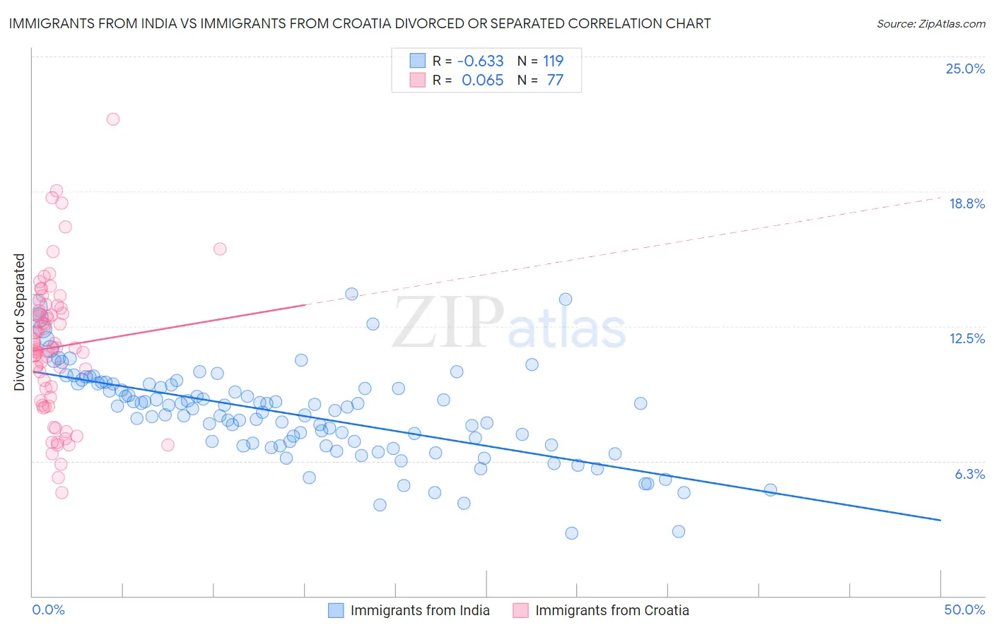 Immigrants from India vs Immigrants from Croatia Divorced or Separated