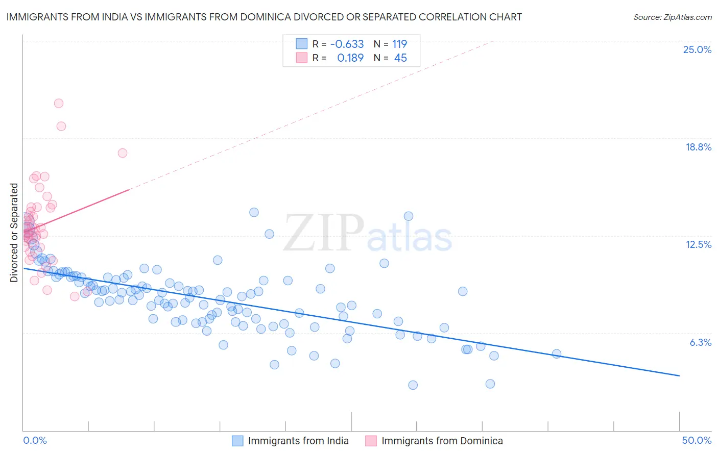 Immigrants from India vs Immigrants from Dominica Divorced or Separated