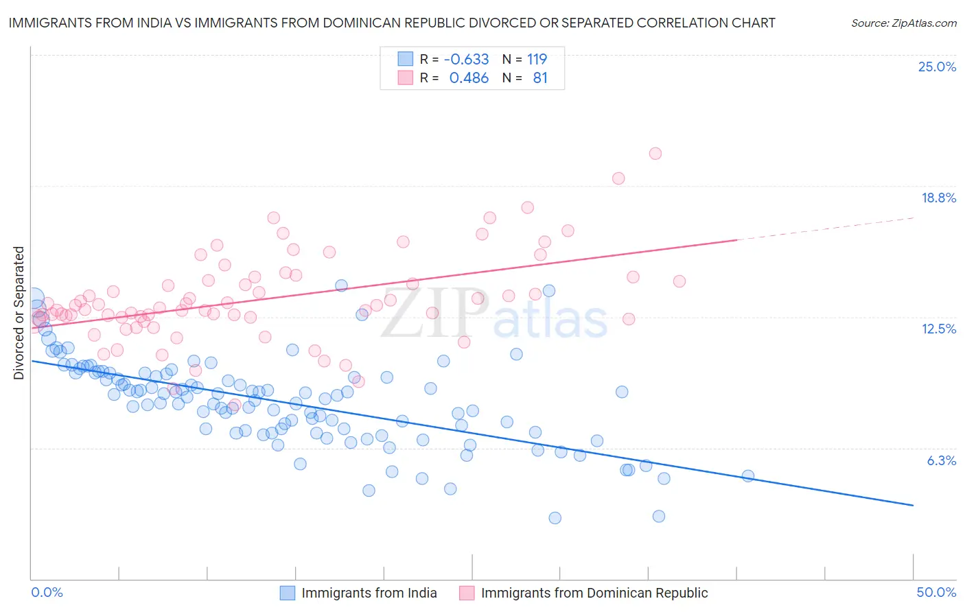 Immigrants from India vs Immigrants from Dominican Republic Divorced or Separated