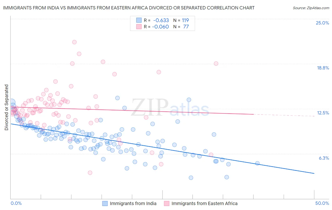 Immigrants from India vs Immigrants from Eastern Africa Divorced or Separated