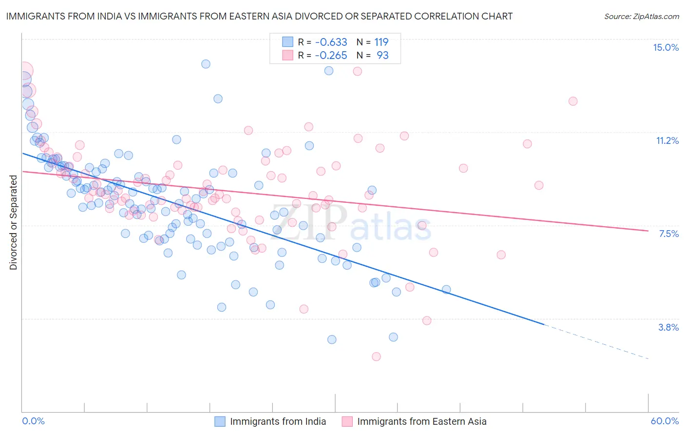 Immigrants from India vs Immigrants from Eastern Asia Divorced or Separated