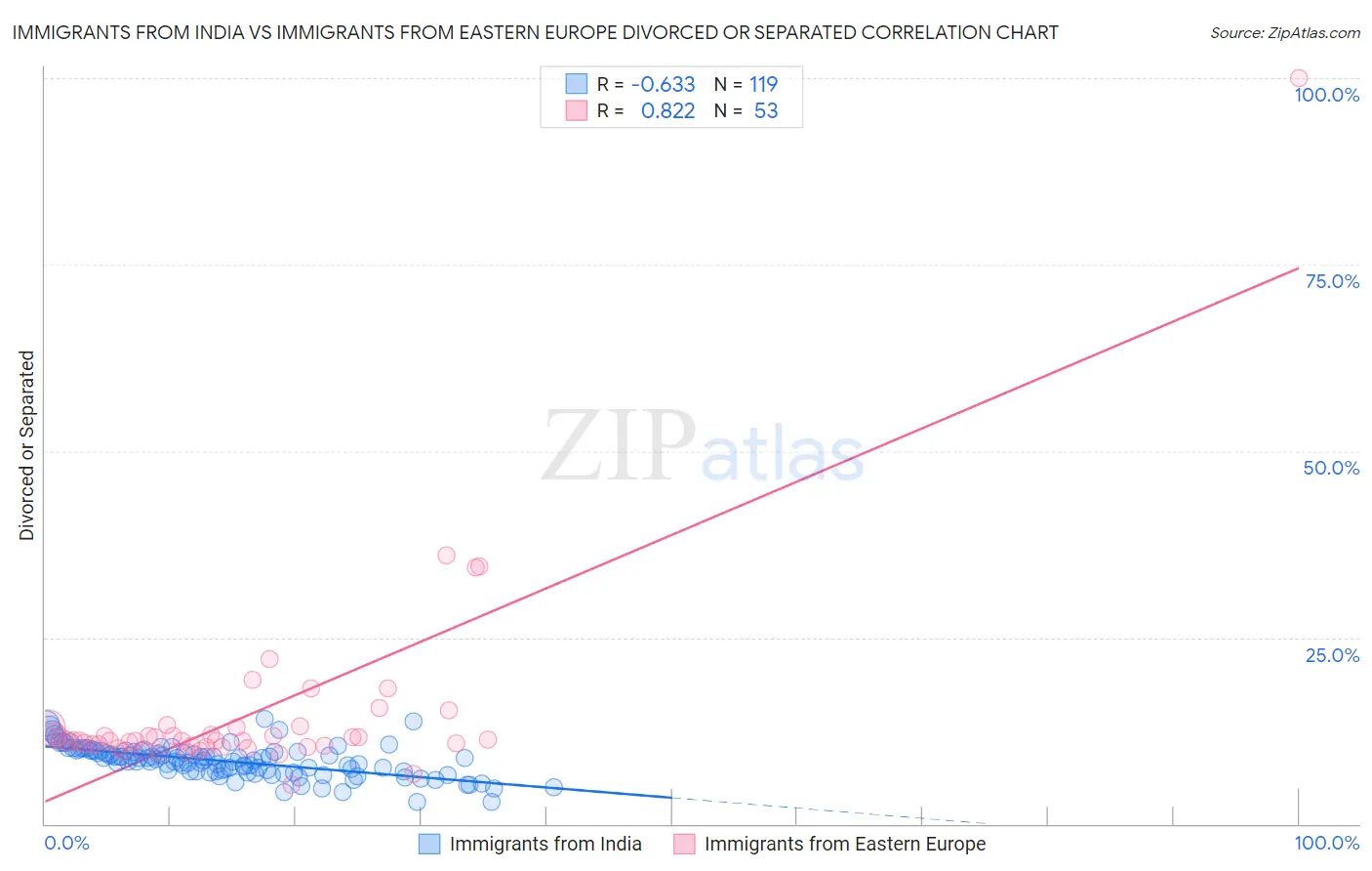 Immigrants from India vs Immigrants from Eastern Europe Divorced or Separated