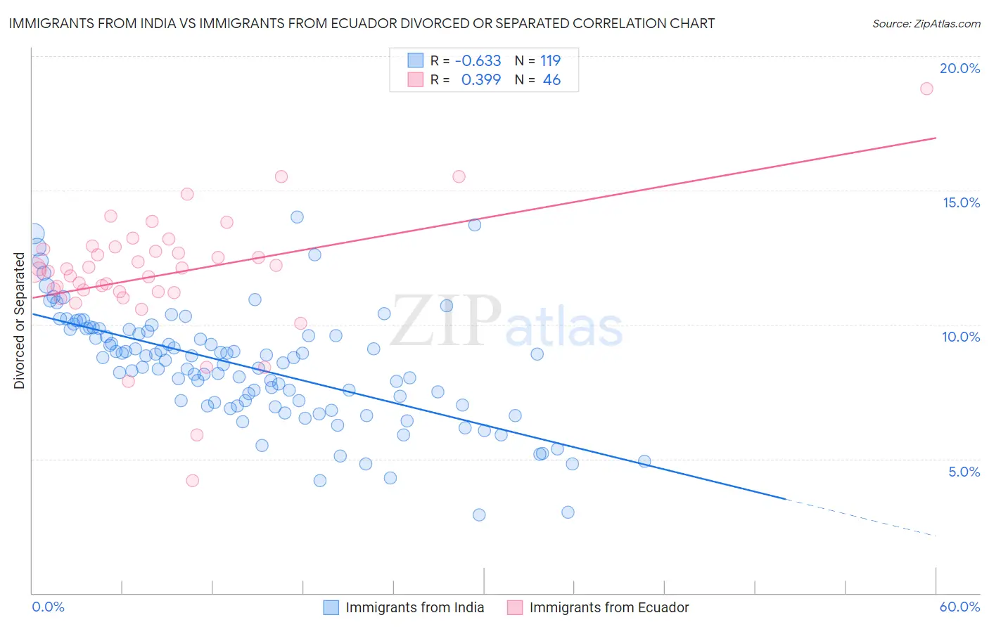 Immigrants from India vs Immigrants from Ecuador Divorced or Separated