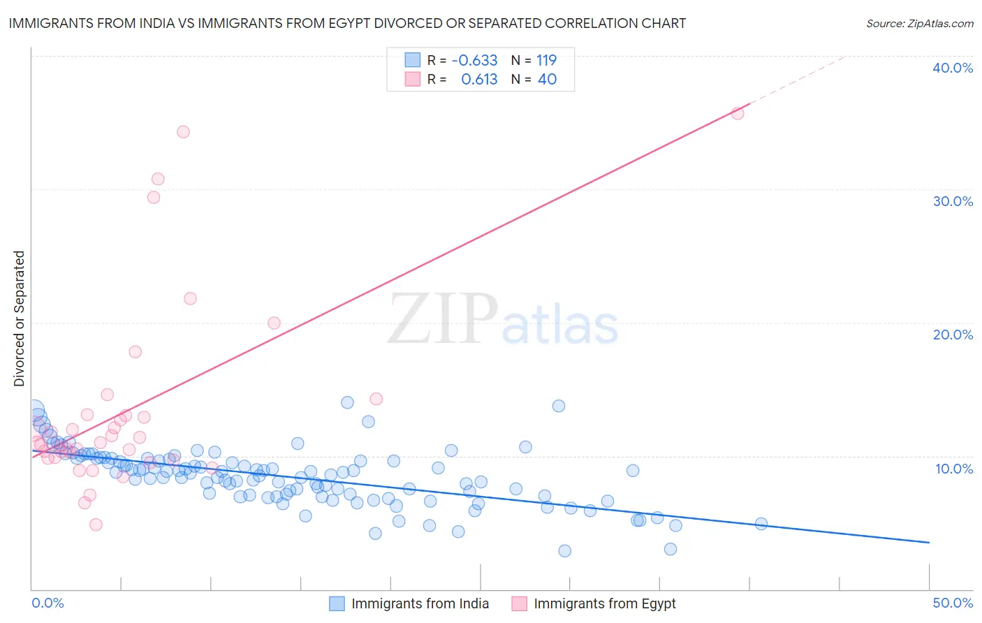 Immigrants from India vs Immigrants from Egypt Divorced or Separated