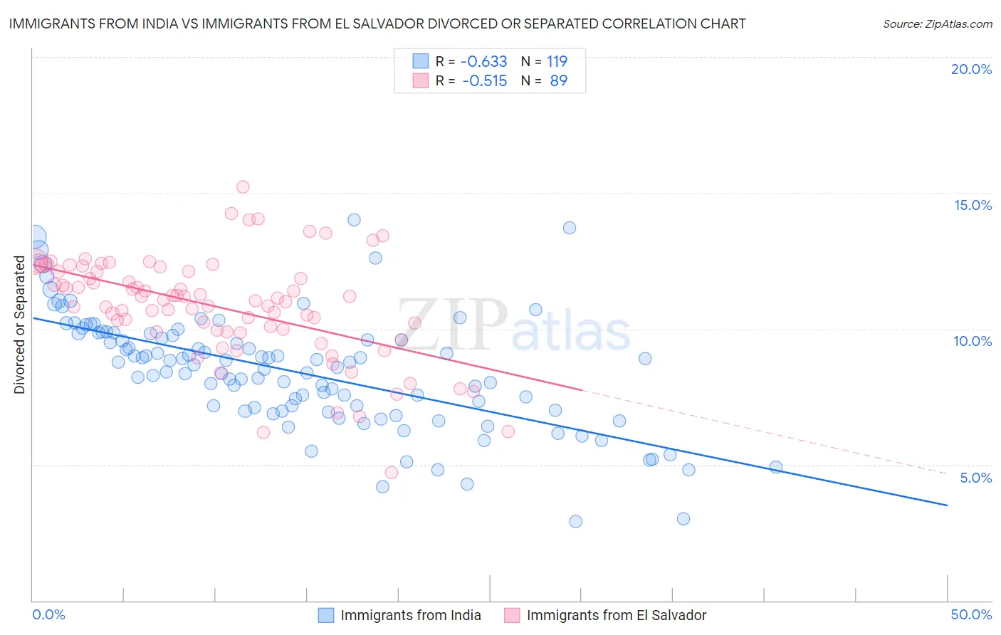 Immigrants from India vs Immigrants from El Salvador Divorced or Separated