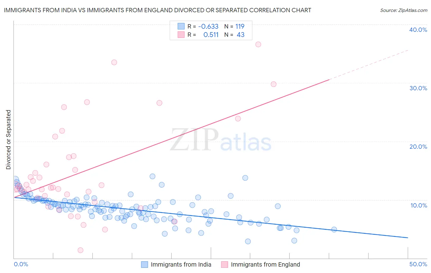 Immigrants from India vs Immigrants from England Divorced or Separated