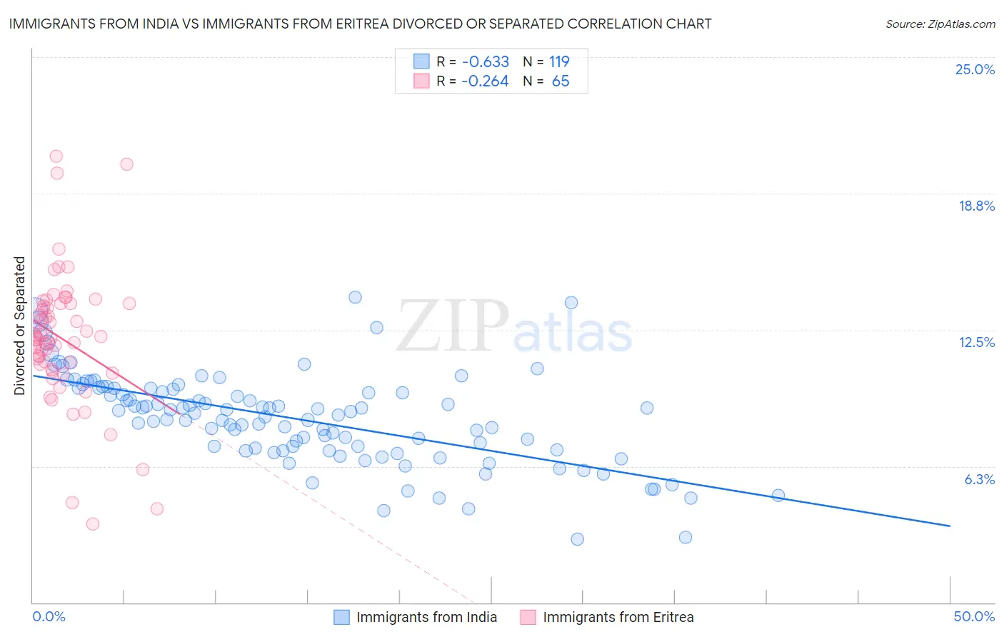 Immigrants from India vs Immigrants from Eritrea Divorced or Separated