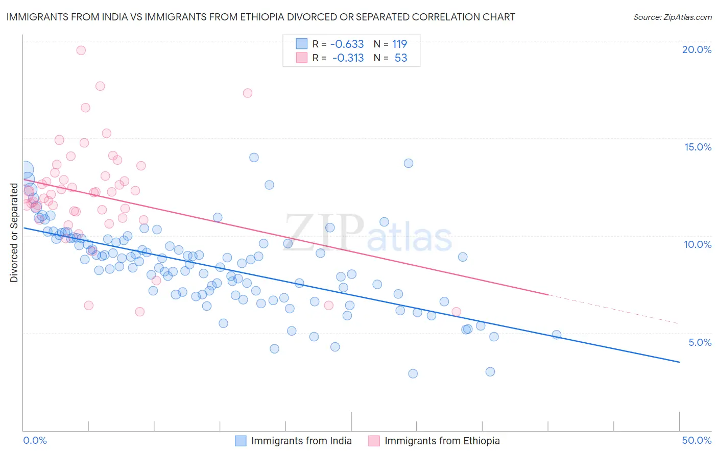 Immigrants from India vs Immigrants from Ethiopia Divorced or Separated