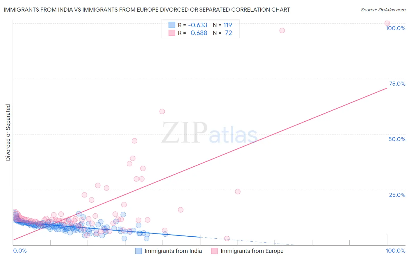 Immigrants from India vs Immigrants from Europe Divorced or Separated