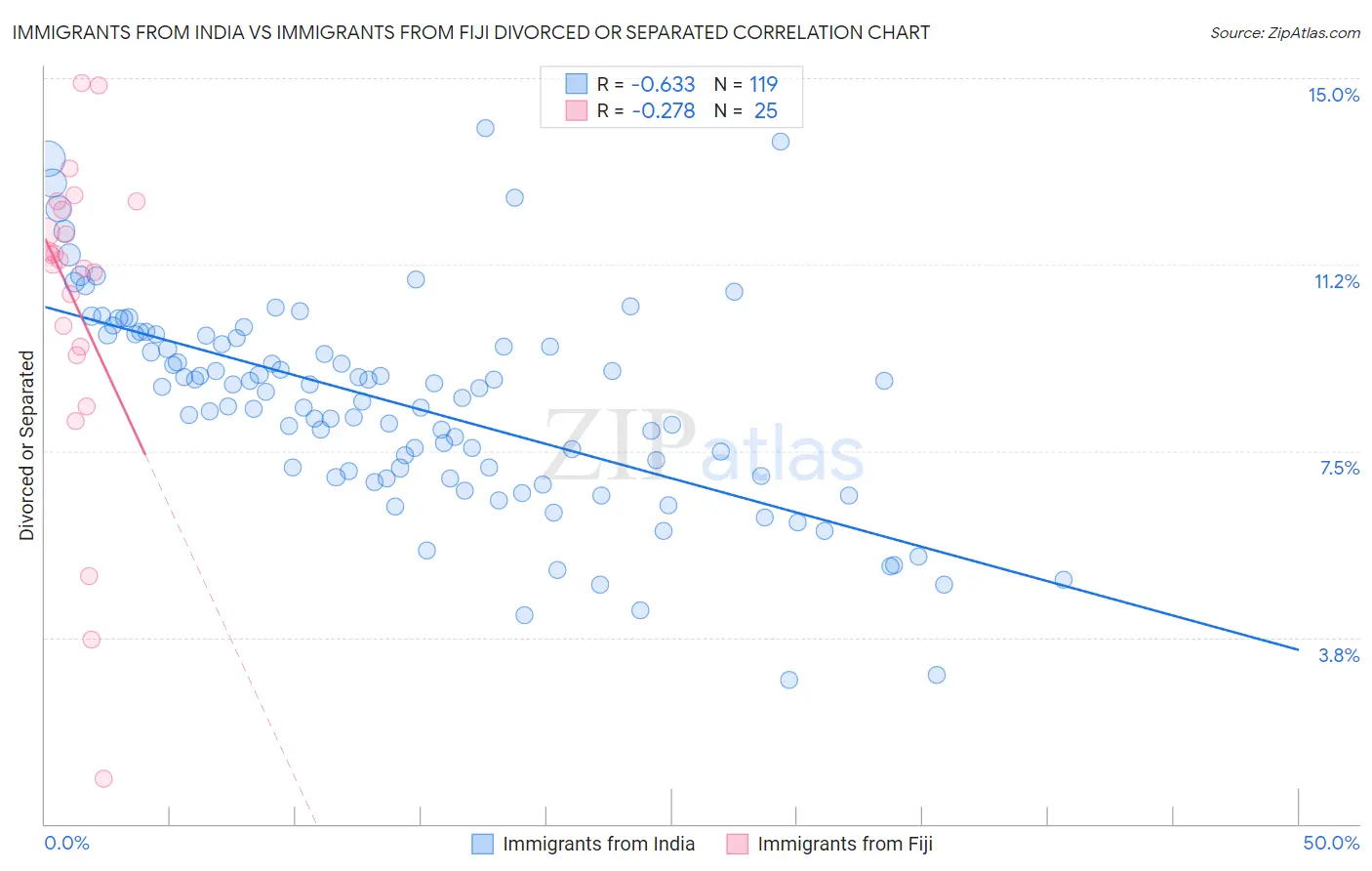 Immigrants from India vs Immigrants from Fiji Divorced or Separated