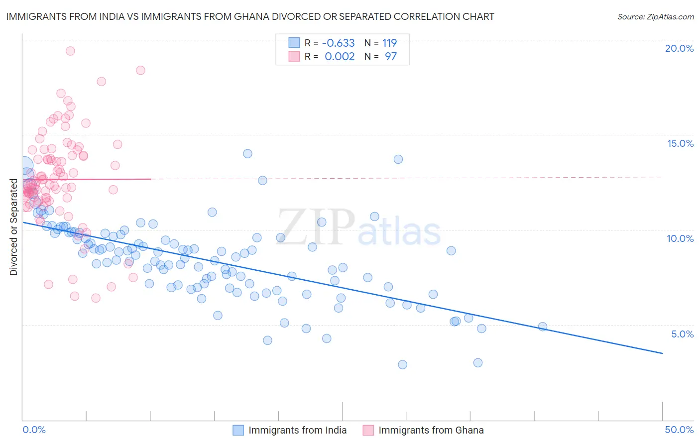 Immigrants from India vs Immigrants from Ghana Divorced or Separated