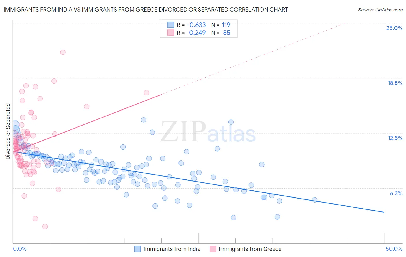 Immigrants from India vs Immigrants from Greece Divorced or Separated