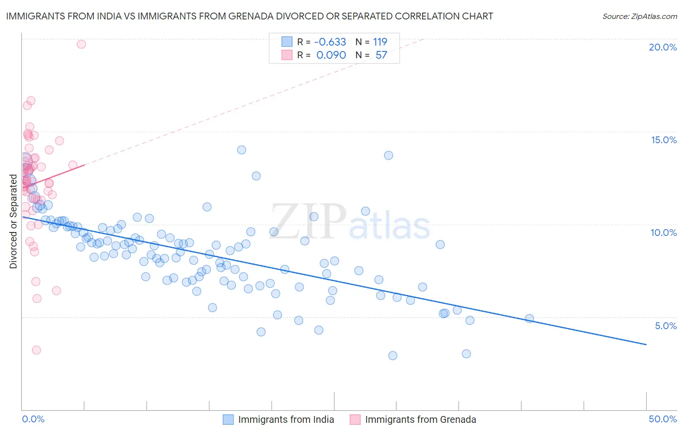 Immigrants from India vs Immigrants from Grenada Divorced or Separated