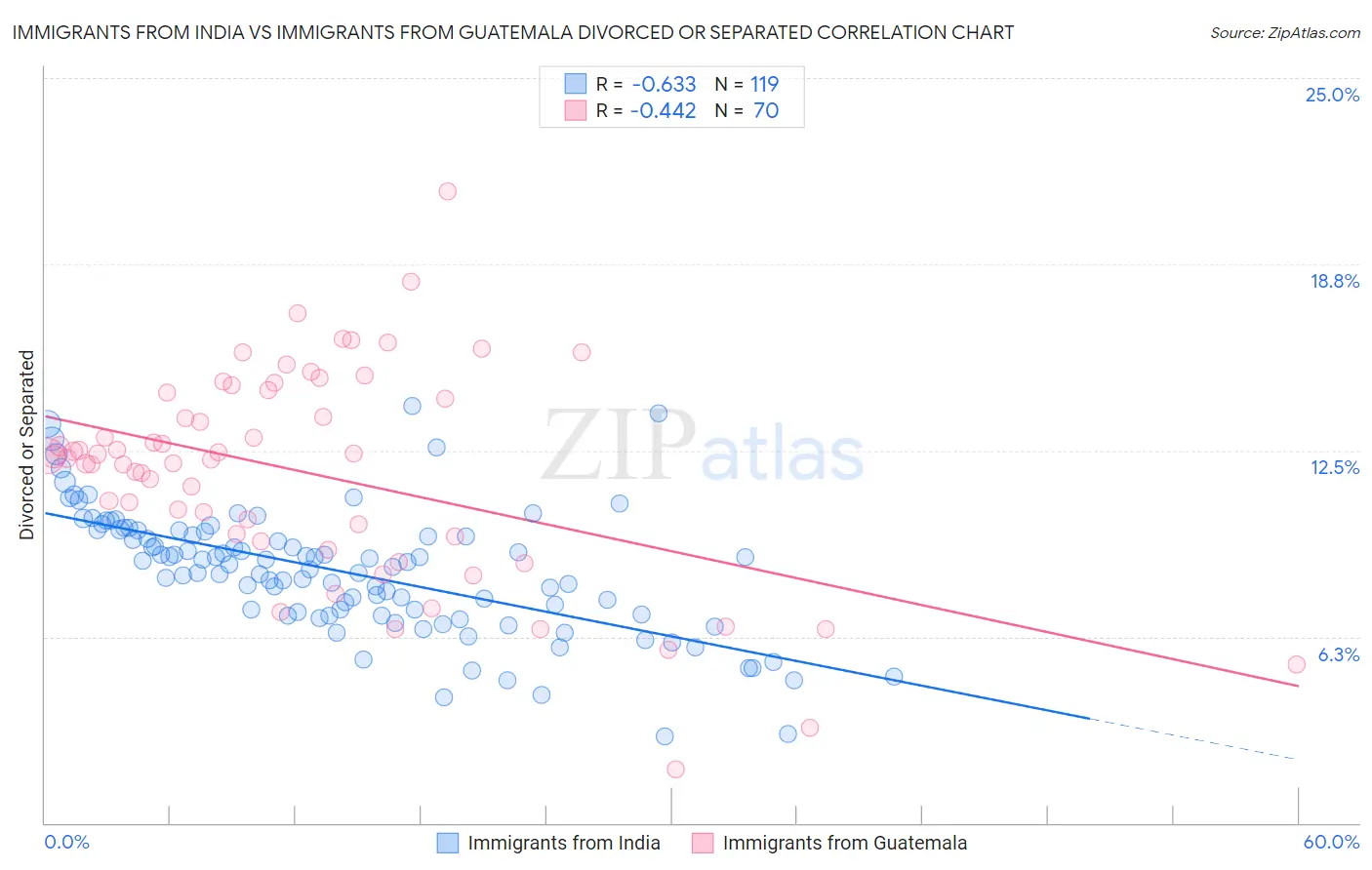 Immigrants from India vs Immigrants from Guatemala Divorced or Separated