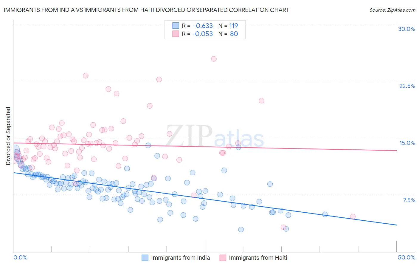 Immigrants from India vs Immigrants from Haiti Divorced or Separated