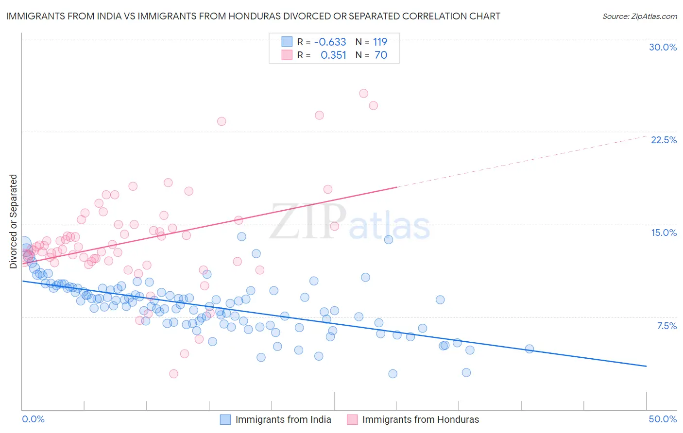 Immigrants from India vs Immigrants from Honduras Divorced or Separated