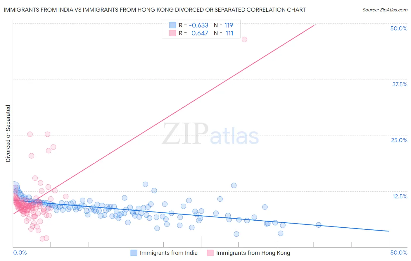 Immigrants from India vs Immigrants from Hong Kong Divorced or Separated