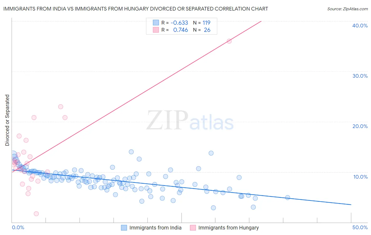 Immigrants from India vs Immigrants from Hungary Divorced or Separated