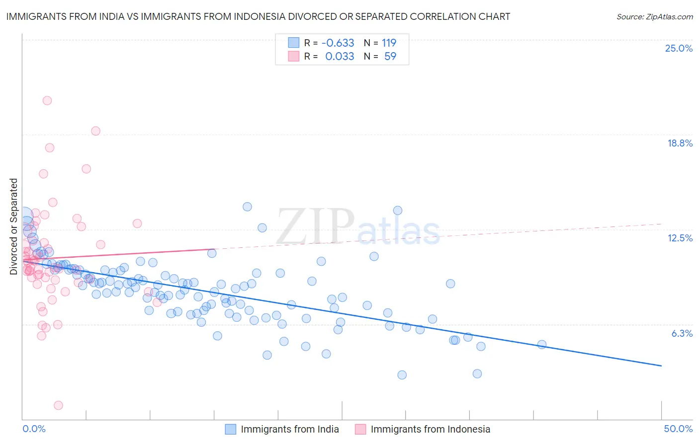 Immigrants from India vs Immigrants from Indonesia Divorced or Separated