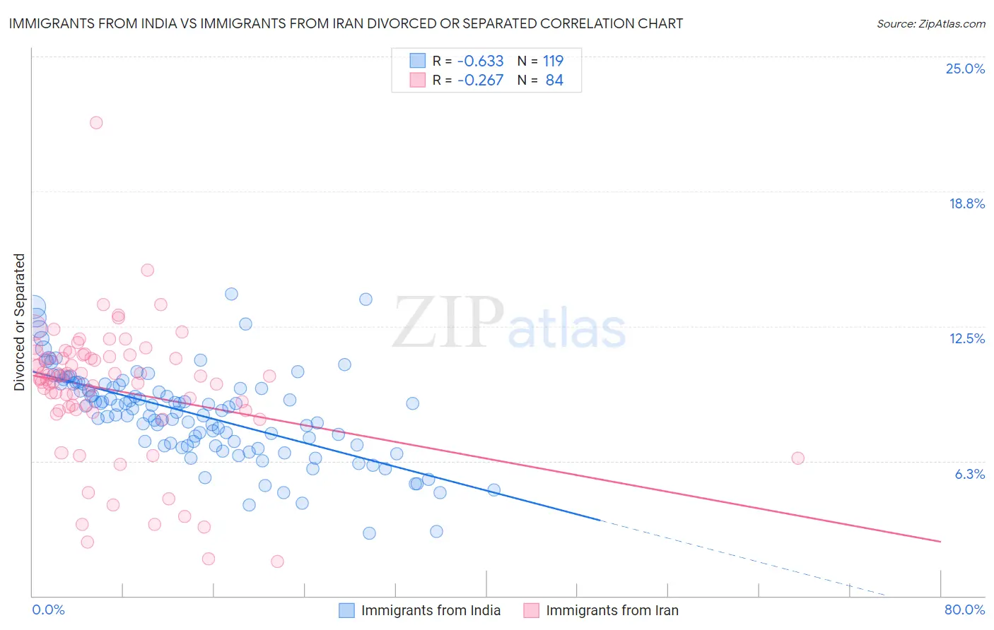 Immigrants from India vs Immigrants from Iran Divorced or Separated