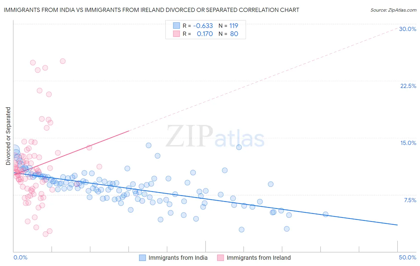 Immigrants from India vs Immigrants from Ireland Divorced or Separated