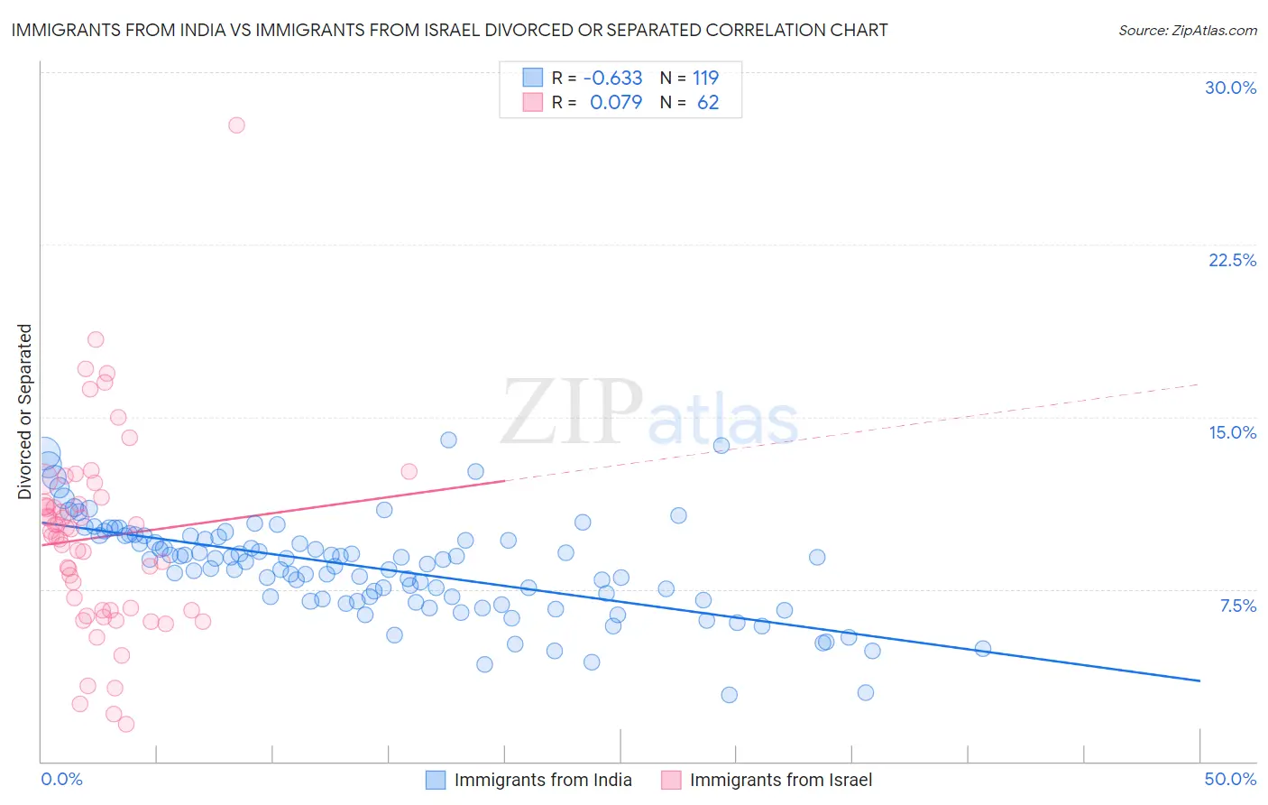 Immigrants from India vs Immigrants from Israel Divorced or Separated