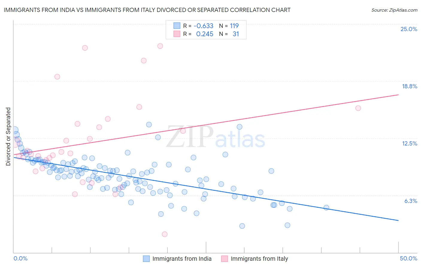 Immigrants from India vs Immigrants from Italy Divorced or Separated