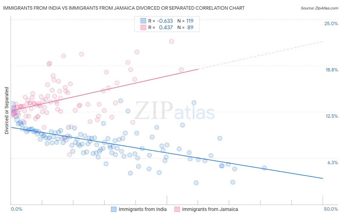 Immigrants from India vs Immigrants from Jamaica Divorced or Separated