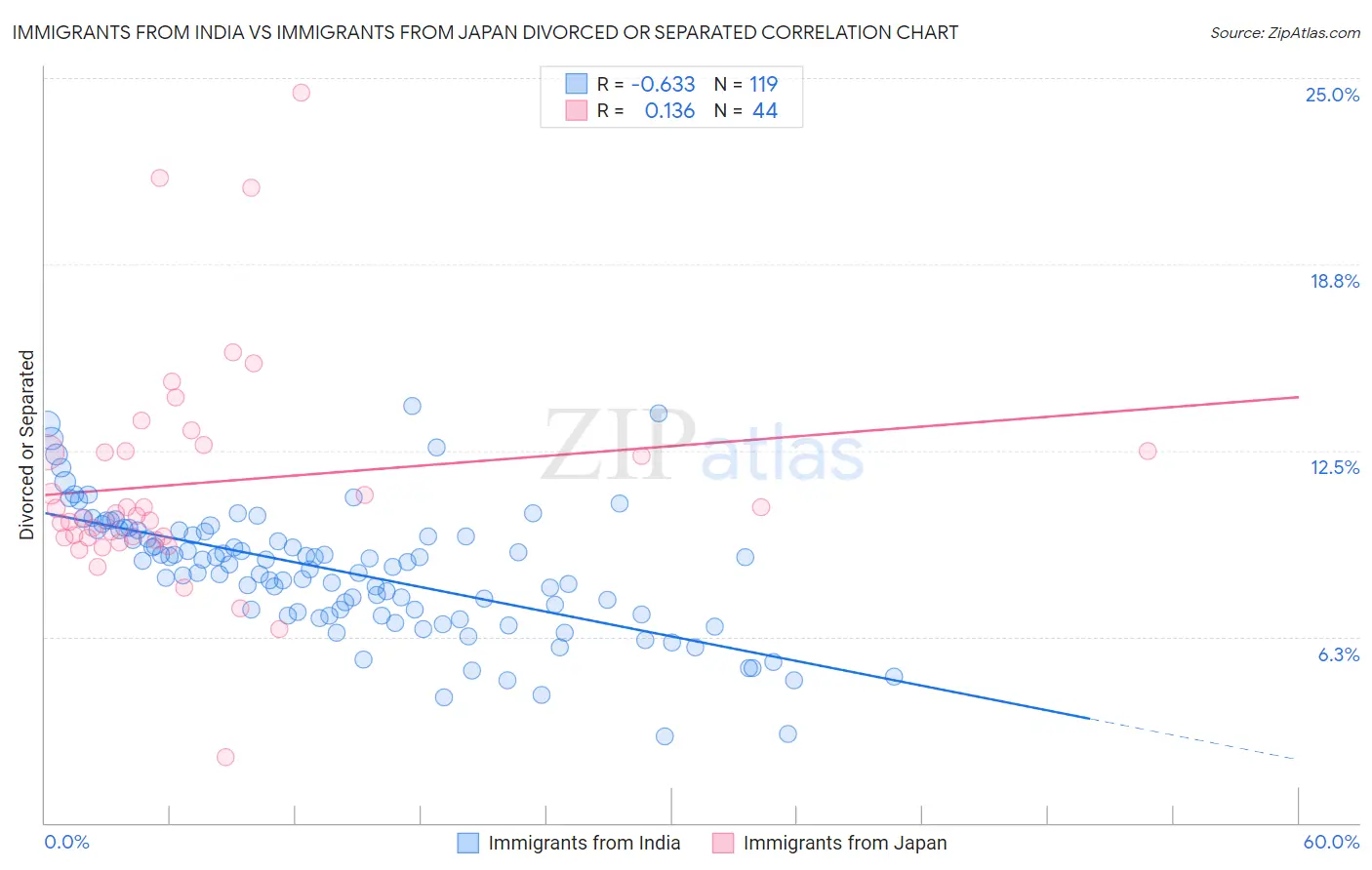 Immigrants from India vs Immigrants from Japan Divorced or Separated