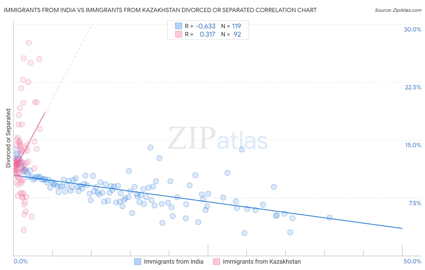 Immigrants from India vs Immigrants from Kazakhstan Divorced or Separated