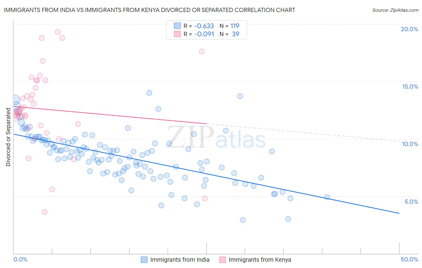 Immigrants from India vs Immigrants from Kenya Divorced or Separated