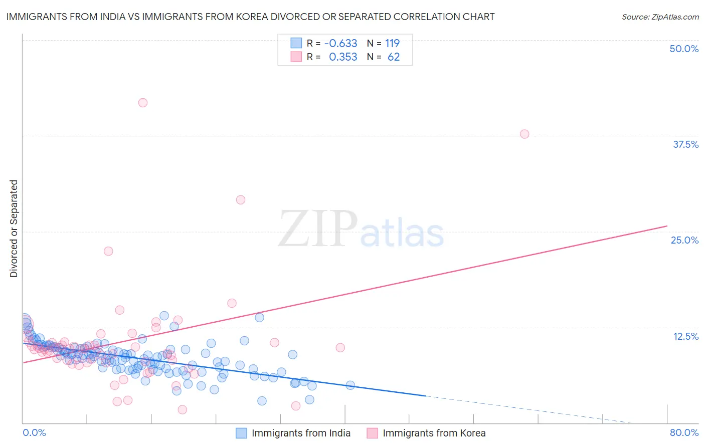 Immigrants from India vs Immigrants from Korea Divorced or Separated