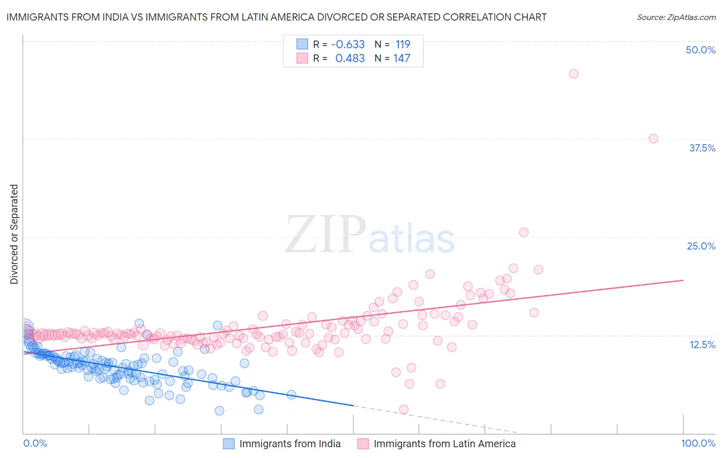 Immigrants from India vs Immigrants from Latin America Divorced or Separated
