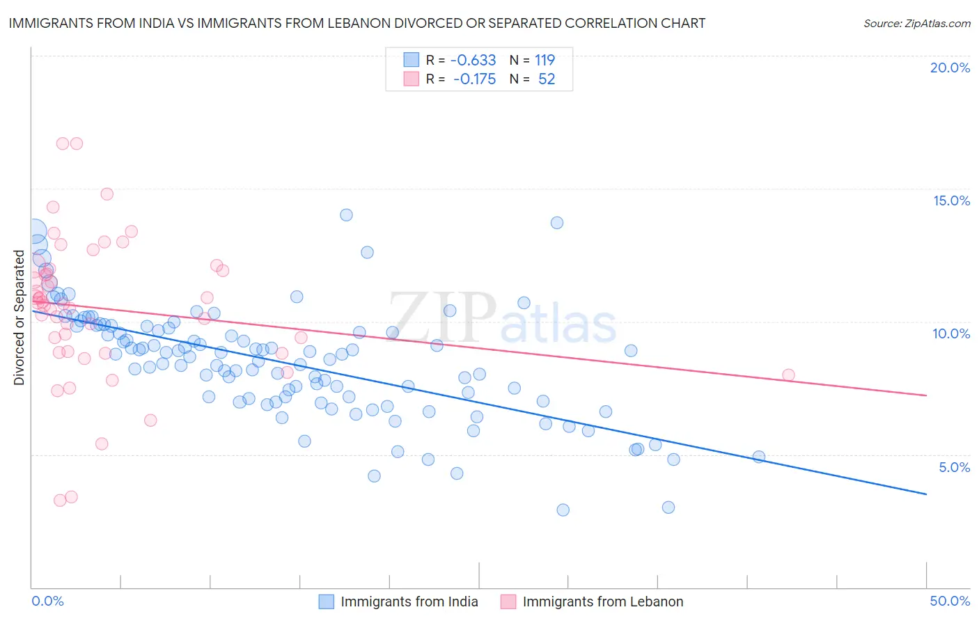 Immigrants from India vs Immigrants from Lebanon Divorced or Separated
