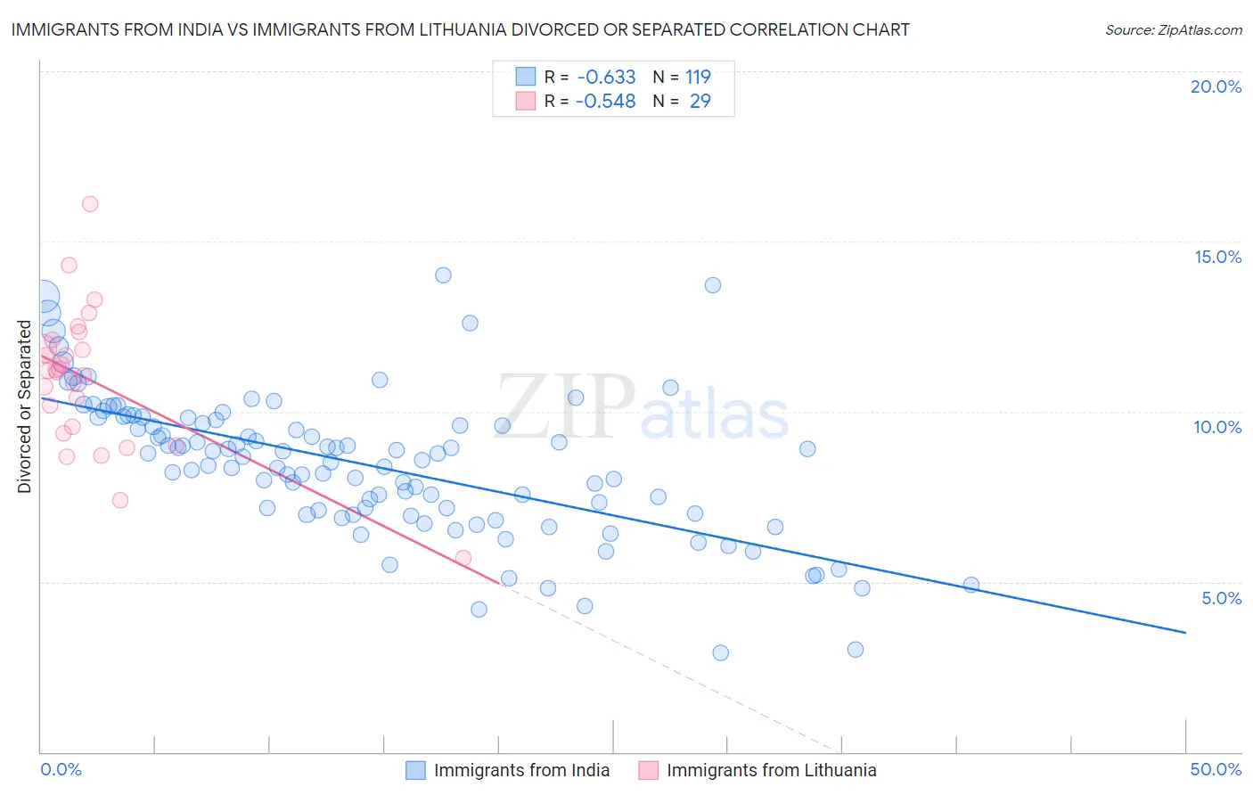 Immigrants from India vs Immigrants from Lithuania Divorced or Separated