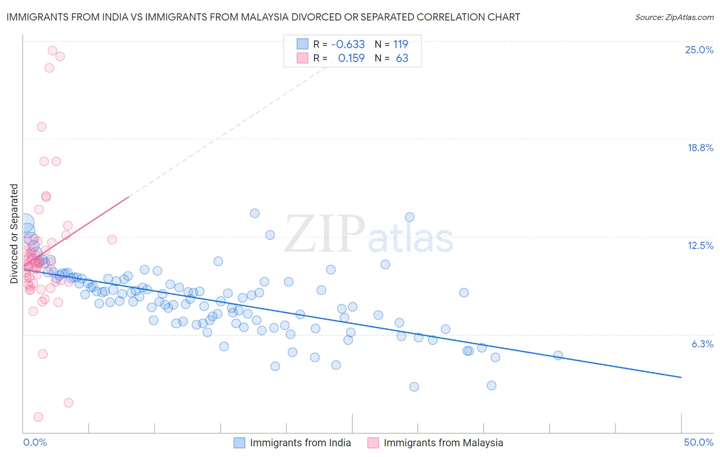 Immigrants from India vs Immigrants from Malaysia Divorced or Separated