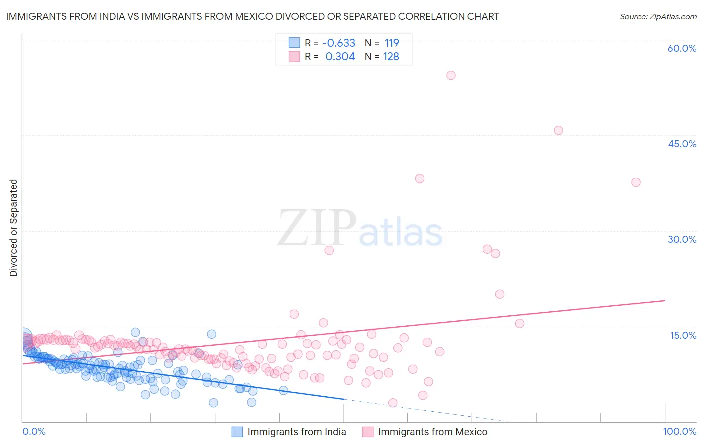 Immigrants from India vs Immigrants from Mexico Divorced or Separated