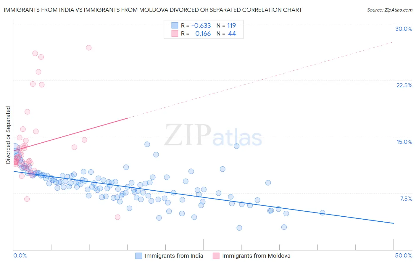 Immigrants from India vs Immigrants from Moldova Divorced or Separated