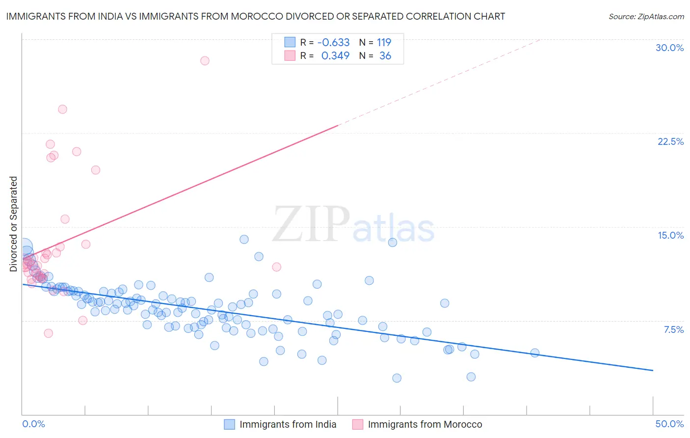 Immigrants from India vs Immigrants from Morocco Divorced or Separated
