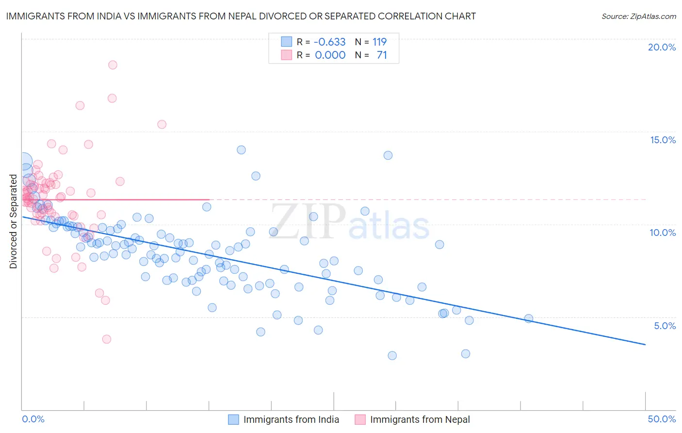 Immigrants from India vs Immigrants from Nepal Divorced or Separated