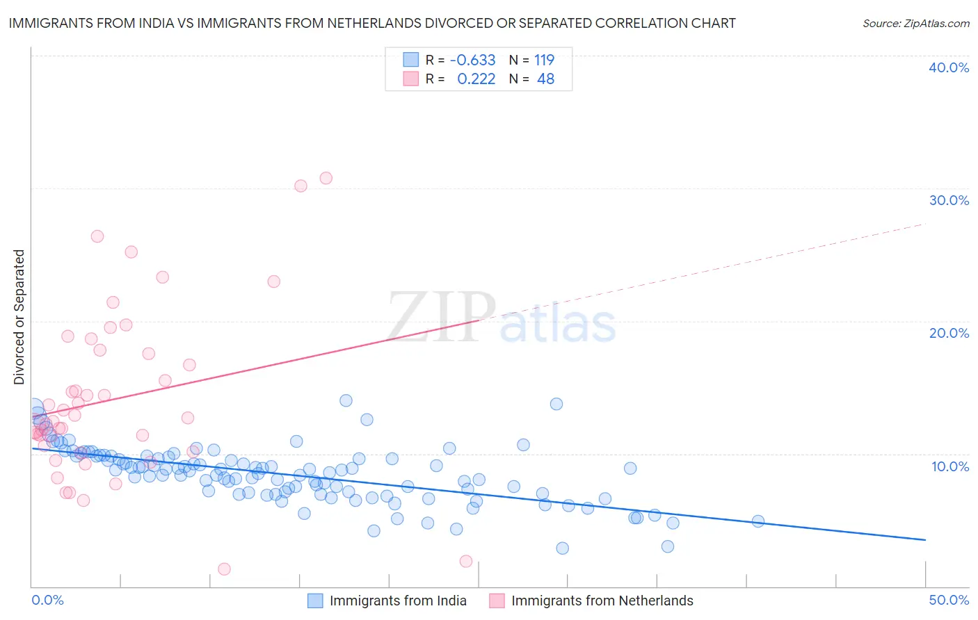 Immigrants from India vs Immigrants from Netherlands Divorced or Separated