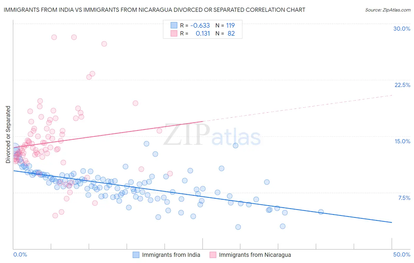 Immigrants from India vs Immigrants from Nicaragua Divorced or Separated