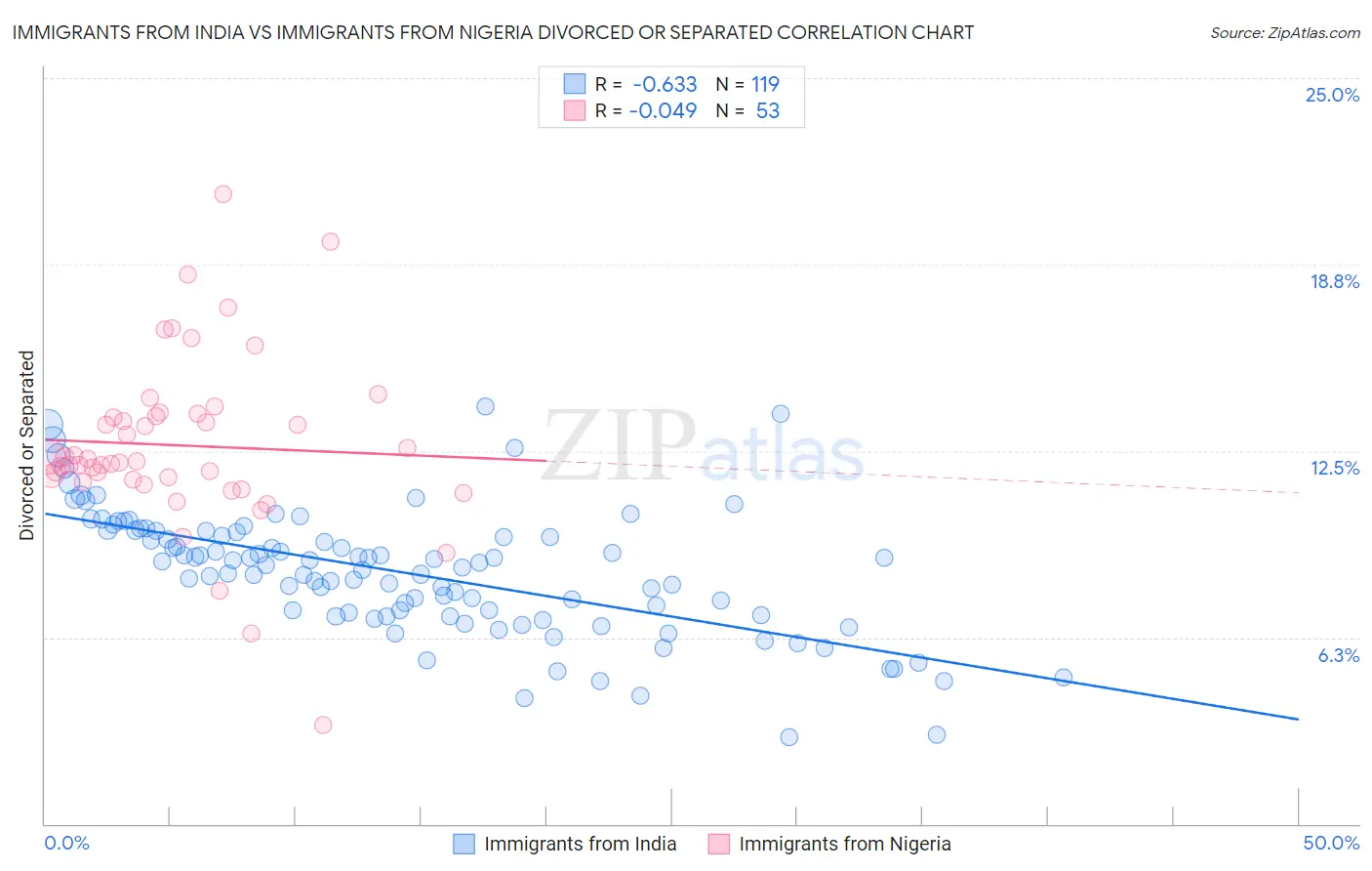 Immigrants from India vs Immigrants from Nigeria Divorced or Separated