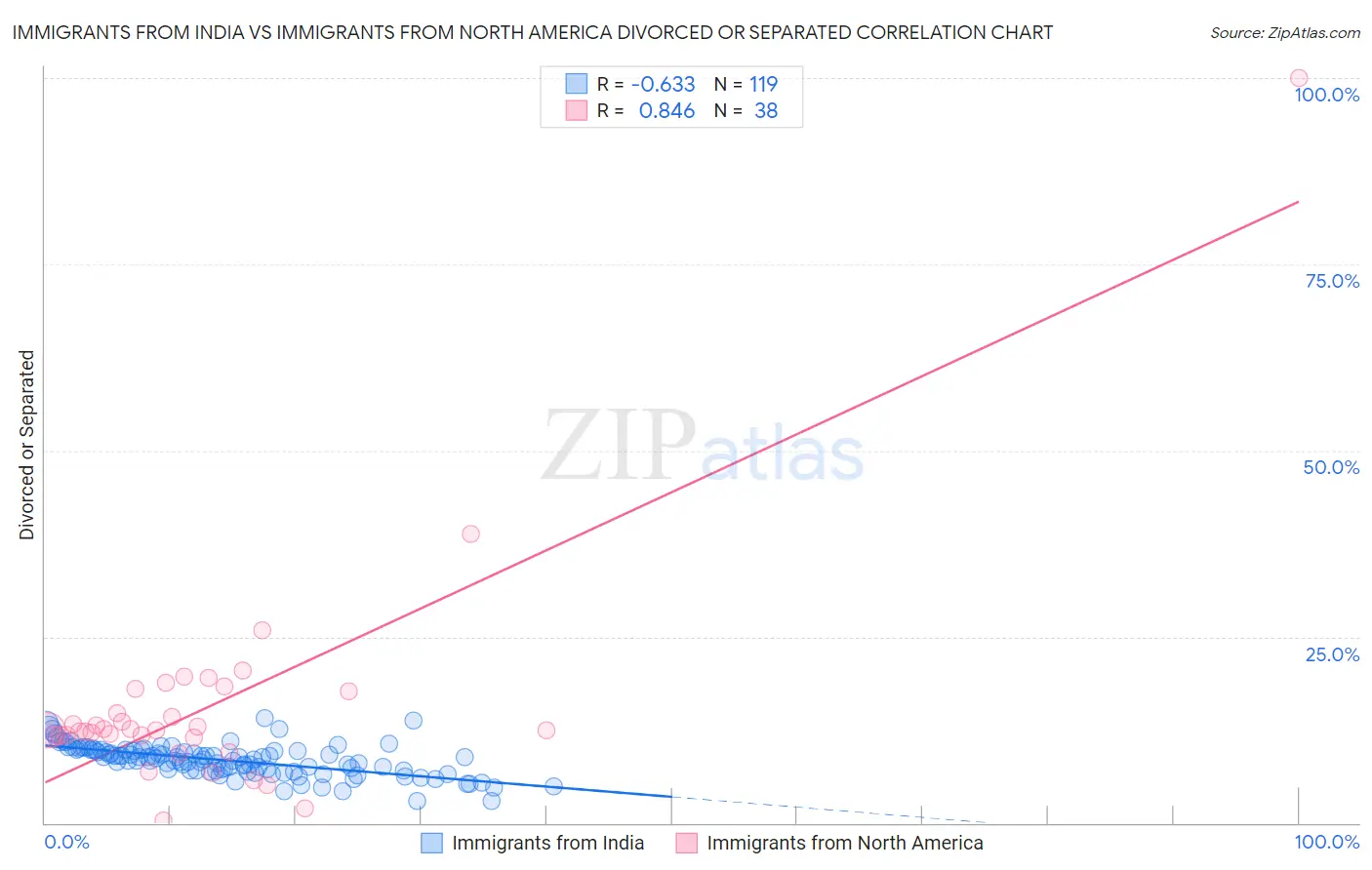 Immigrants from India vs Immigrants from North America Divorced or Separated