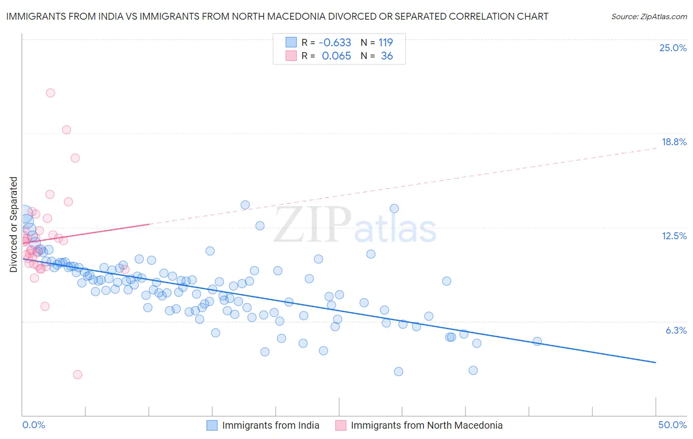 Immigrants from India vs Immigrants from North Macedonia Divorced or Separated